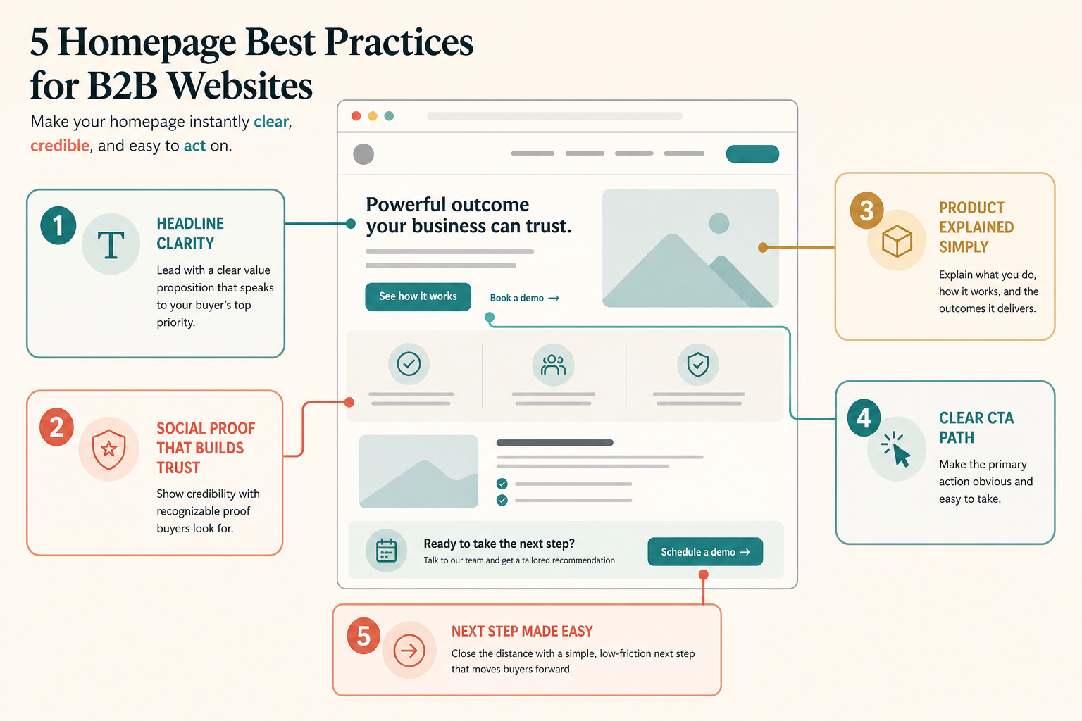 Annotated B2B homepage wireframe with five callouts for headline clarity, proof, product explanation, CTA path, and next step.