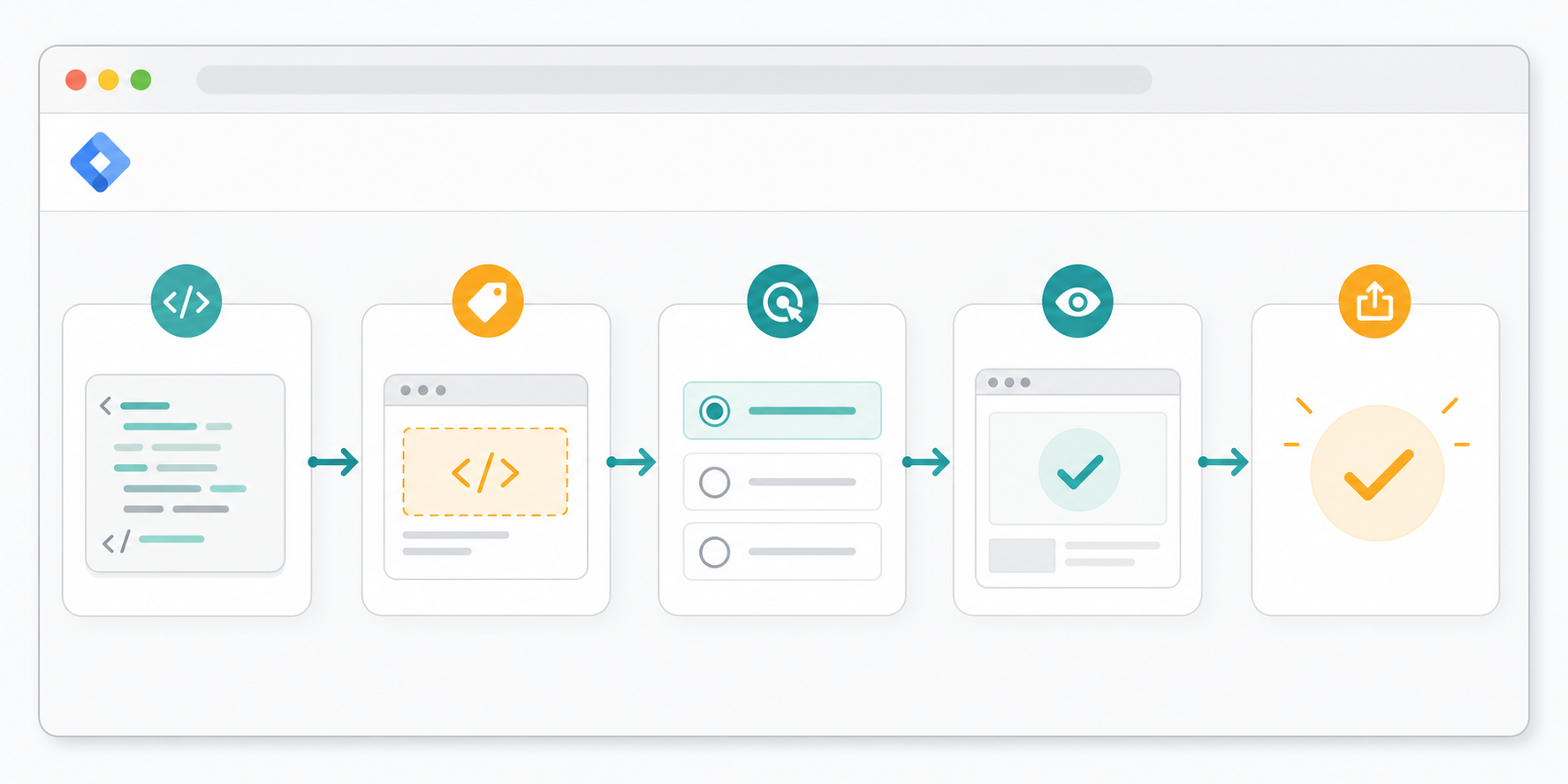 Five-step workflow showing a script moving through a custom HTML tag, trigger selection, preview, and publish flow inside a browser-style diagram.